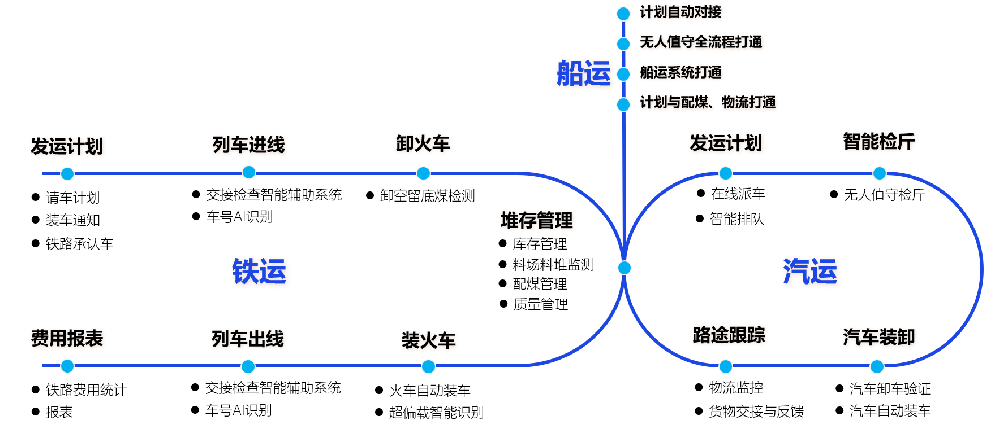 儲配煤基地儲裝運(yùn)業(yè)務(wù)管控平臺：貫通全業(yè)務(wù)流程，提升智慧化水平-濟(jì)南網(wǎng)站制作